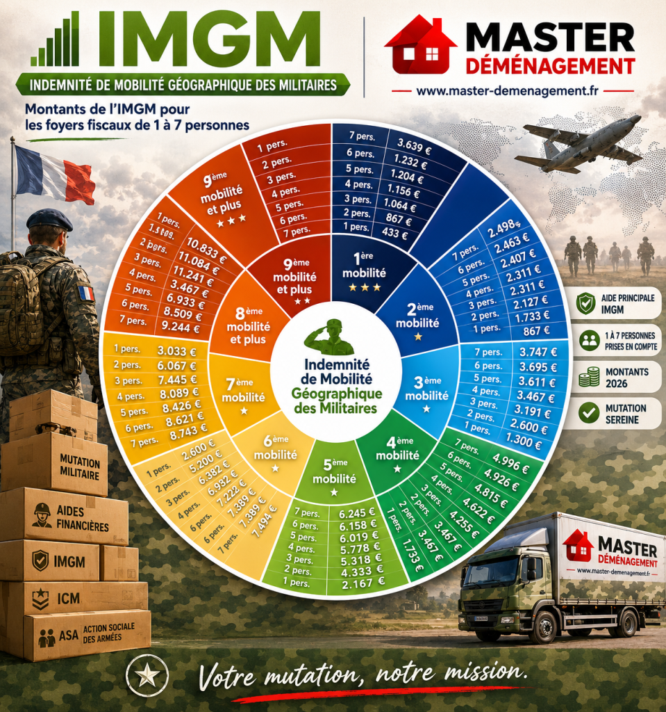 Déménagement militaire Prime